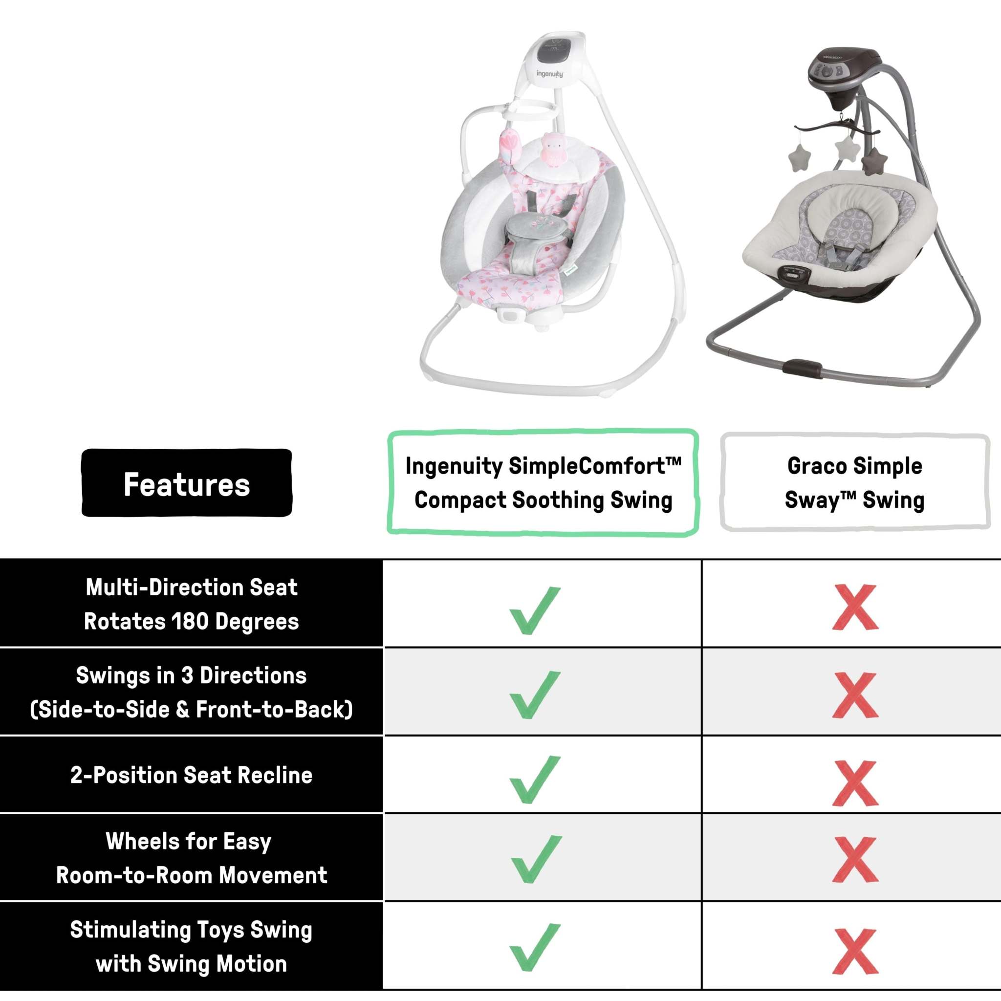 SimpleComfort Compact Soothing Swing by Ingenuity with 3 swing directions and 180-degree seat rotation